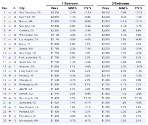 July Rental Market