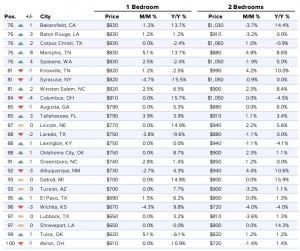 July Rental Market