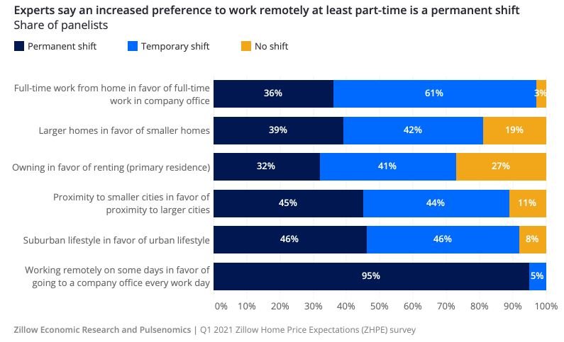 work remotely