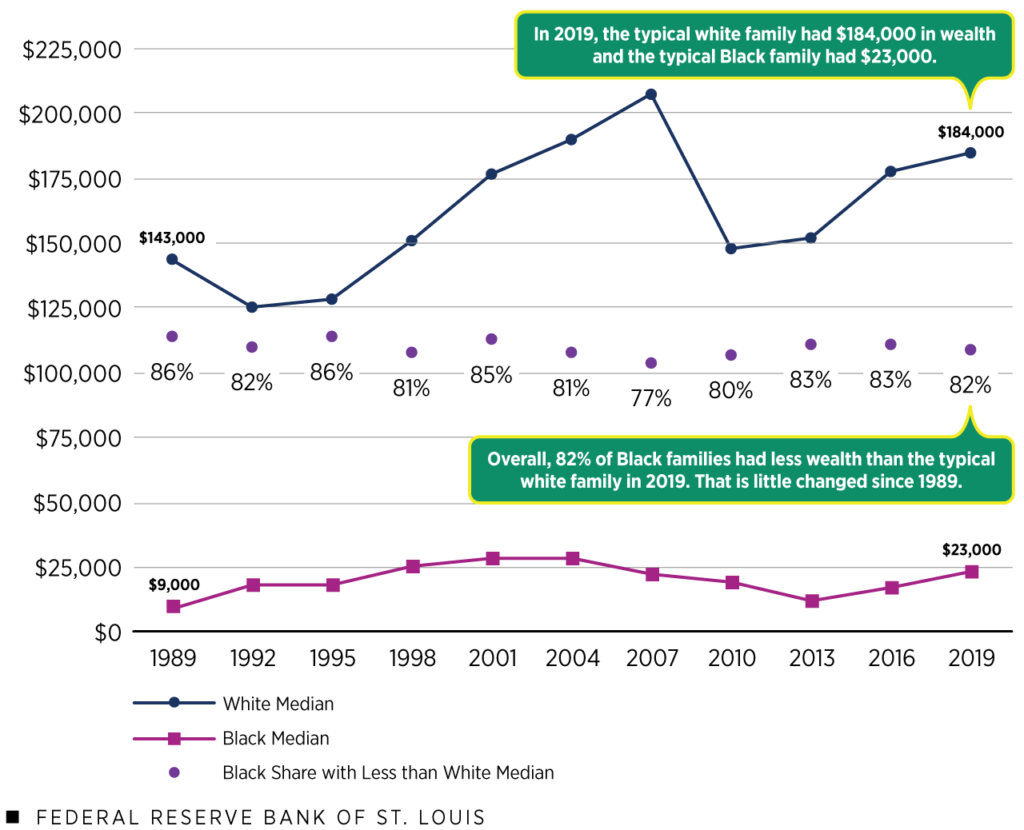 The racial wealth gap