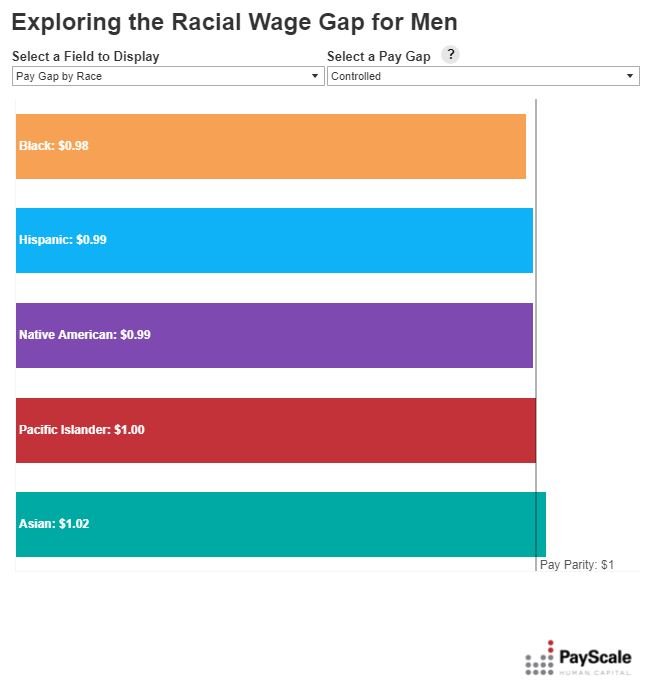 The racial wage gap
